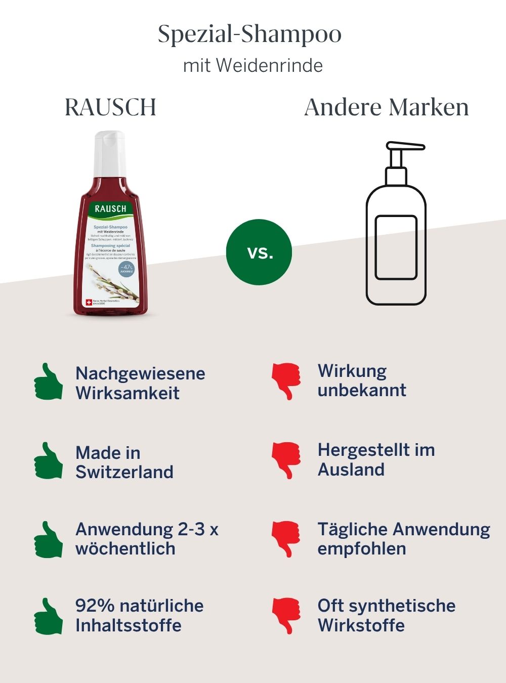 Vergleich Spezial-Shampoo mit einem herkömmlichen Shampoo